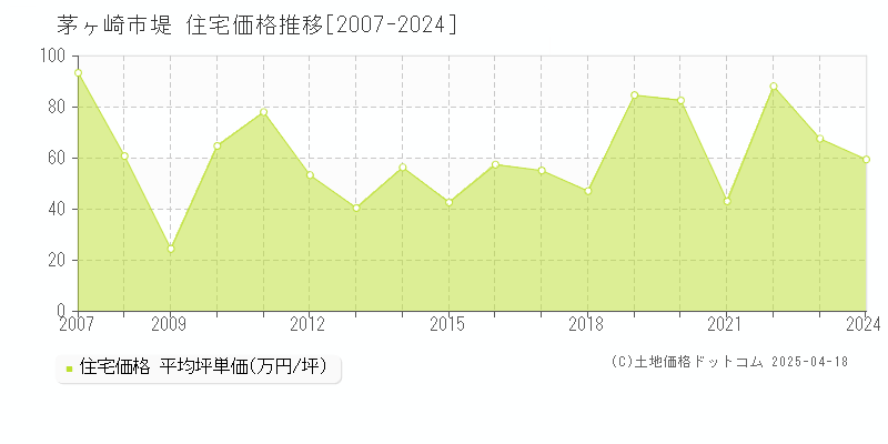 茅ヶ崎市堤の住宅価格推移グラフ 