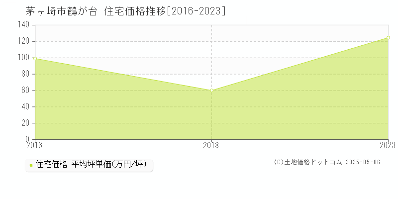 鶴が台(茅ヶ崎市)の住宅価格推移グラフ(坪単価)[2016-2023年]