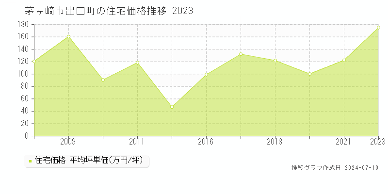 茅ヶ崎市出口町の住宅価格推移グラフ 
