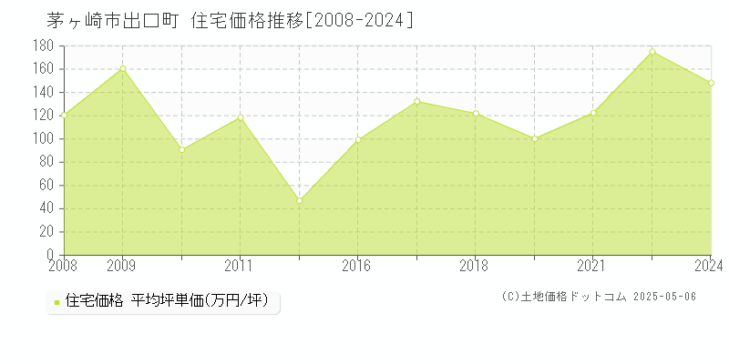 出口町(茅ヶ崎市)の住宅価格推移グラフ(坪単価)[2008-2024年]