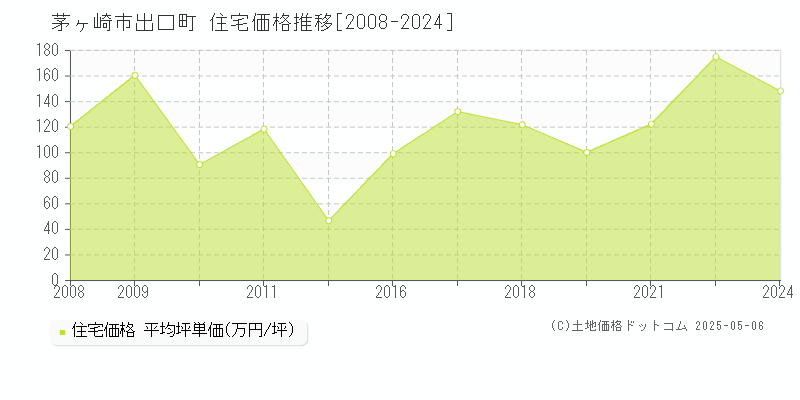 茅ヶ崎市出口町の住宅価格推移グラフ 