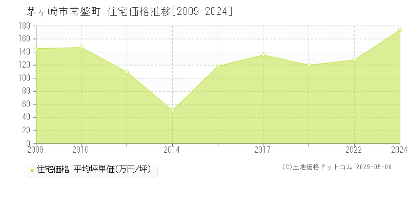 常盤町(茅ヶ崎市)の住宅価格推移グラフ(坪単価)[2009-2024年]