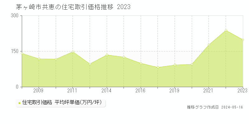茅ヶ崎市共恵の住宅取引事例推移グラフ 