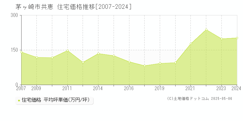 共恵(茅ヶ崎市)の住宅価格推移グラフ(坪単価)[2007-2024年]