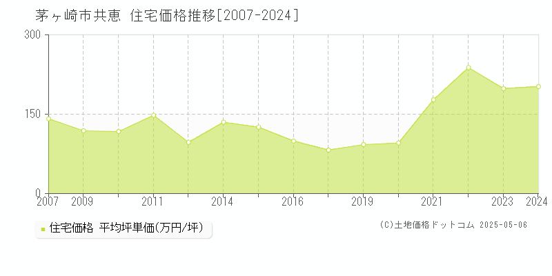 茅ヶ崎市共恵の住宅価格推移グラフ 