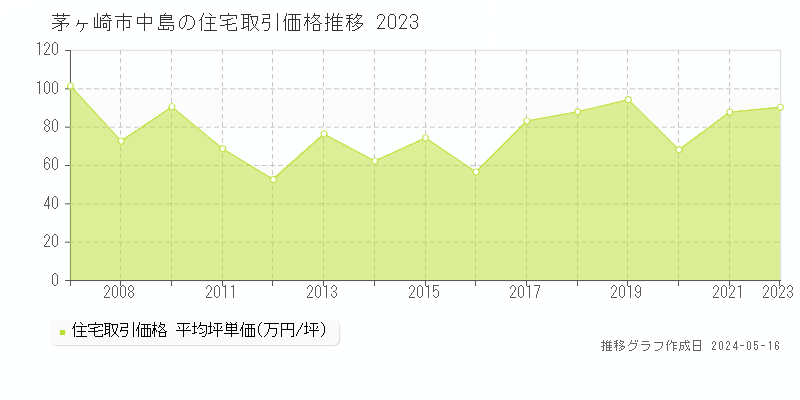 茅ヶ崎市中島の住宅価格推移グラフ 