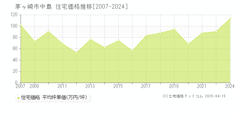 茅ヶ崎市中島の住宅価格推移グラフ 