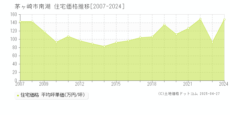 茅ヶ崎市南湖の住宅価格推移グラフ 