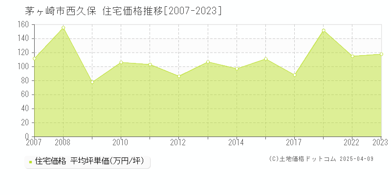 茅ヶ崎市西久保の住宅価格推移グラフ 