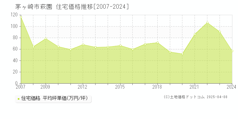 茅ヶ崎市萩園の住宅価格推移グラフ 