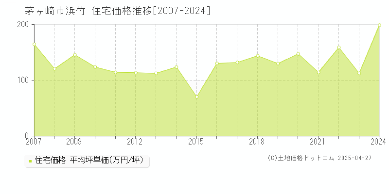 茅ヶ崎市浜竹の住宅価格推移グラフ 