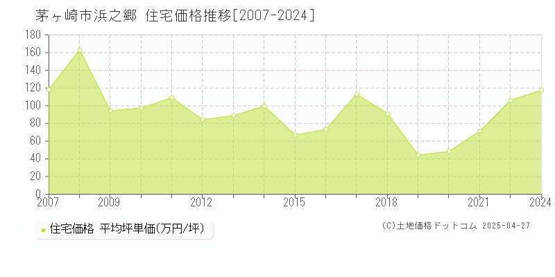 茅ヶ崎市浜之郷の住宅価格推移グラフ 