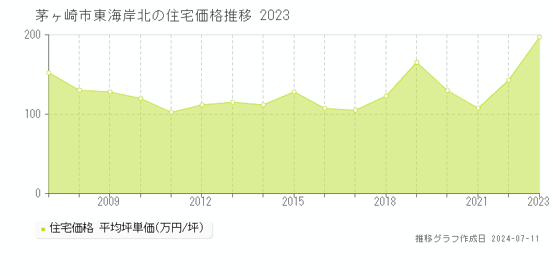 茅ヶ崎市東海岸北の住宅取引価格推移グラフ 