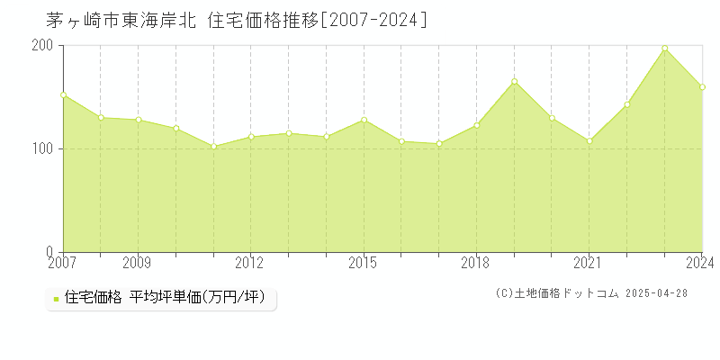 茅ヶ崎市東海岸北の住宅価格推移グラフ 