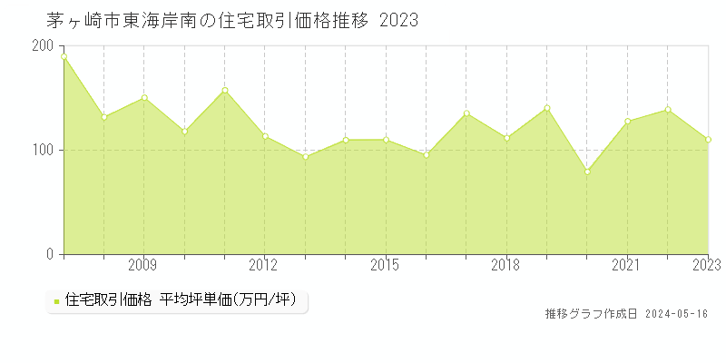 茅ヶ崎市東海岸南の住宅価格推移グラフ 