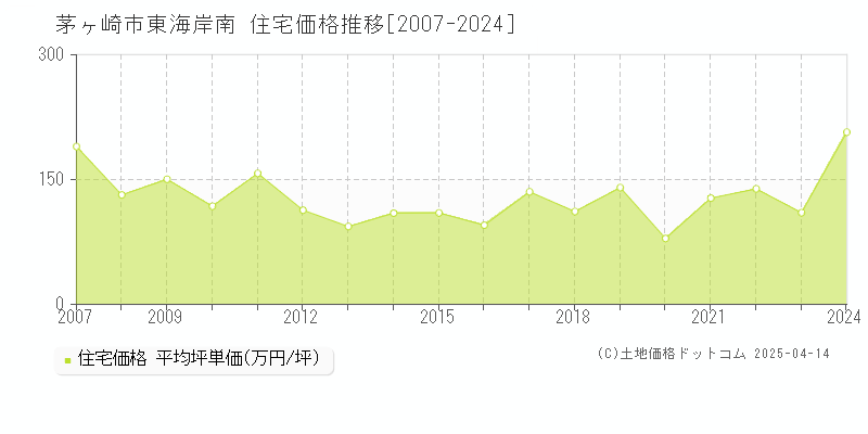 茅ヶ崎市東海岸南の住宅価格推移グラフ 