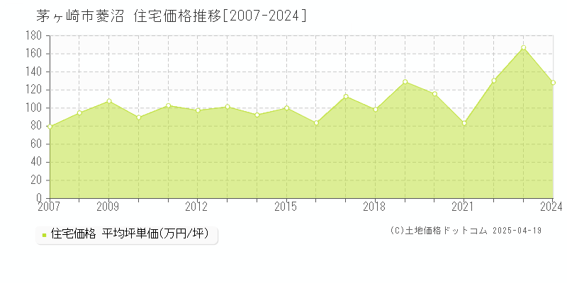 茅ヶ崎市菱沼の住宅価格推移グラフ 