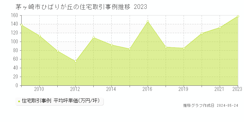 茅ヶ崎市ひばりが丘の住宅価格推移グラフ 