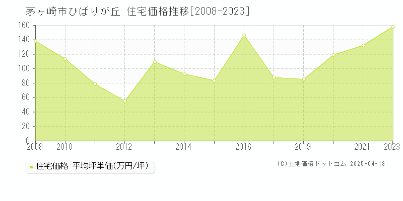 茅ヶ崎市ひばりが丘の住宅価格推移グラフ 