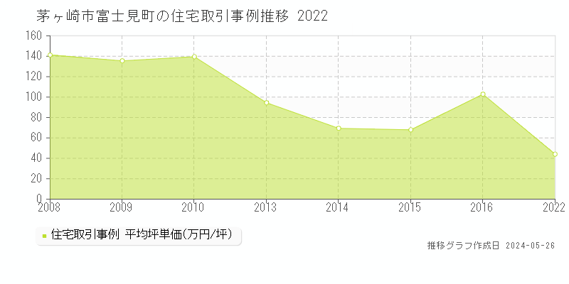 茅ヶ崎市富士見町の住宅価格推移グラフ 