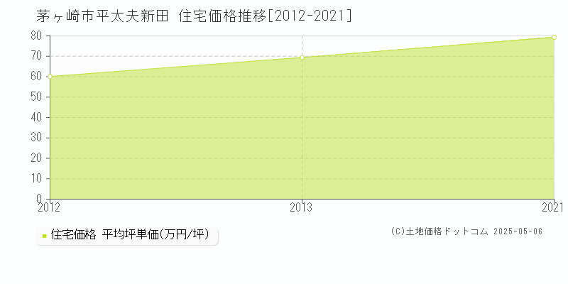 平太夫新田(茅ヶ崎市)の住宅価格推移グラフ(坪単価)[2012-2021年]
