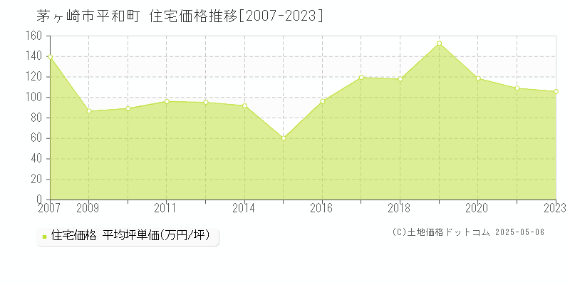 平和町(茅ヶ崎市)の住宅価格推移グラフ(坪単価)[2007-2023年]