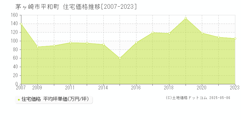 茅ヶ崎市平和町の住宅価格推移グラフ 