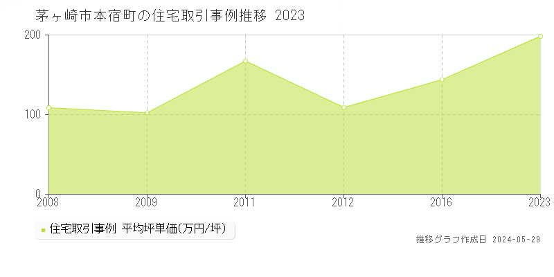 茅ヶ崎市本宿町の住宅価格推移グラフ 