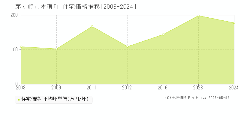 本宿町(茅ヶ崎市)の住宅価格推移グラフ(坪単価)[2008-2024年]