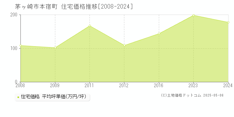 茅ヶ崎市本宿町の住宅価格推移グラフ 
