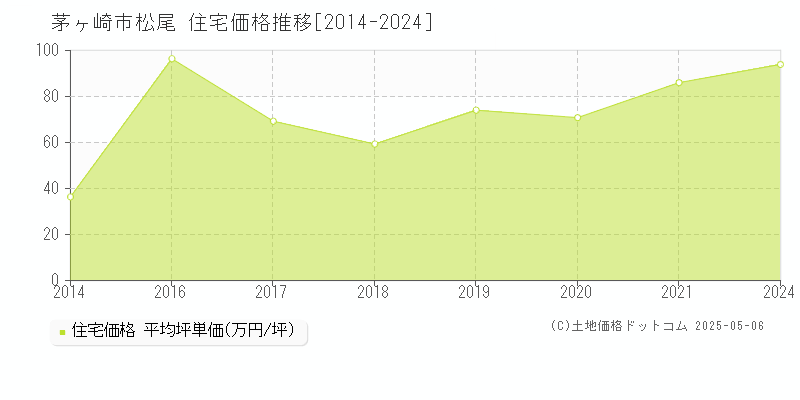 松尾(茅ヶ崎市)の住宅価格推移グラフ(坪単価)[2014-2024年]