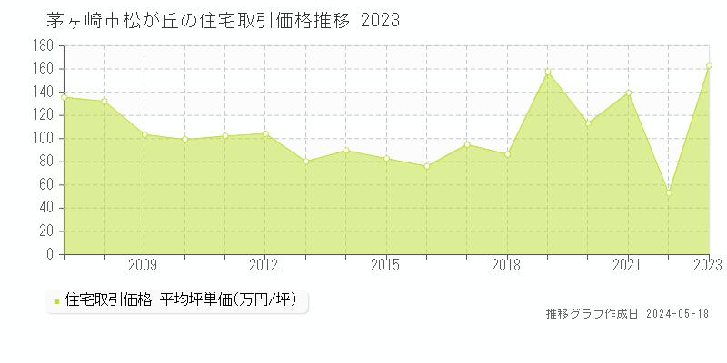 茅ヶ崎市松が丘の住宅価格推移グラフ 