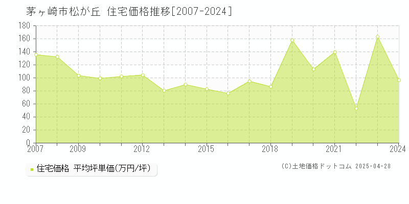 茅ヶ崎市松が丘の住宅価格推移グラフ 