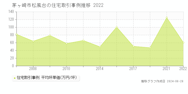 茅ヶ崎市松風台の住宅取引事例推移グラフ 