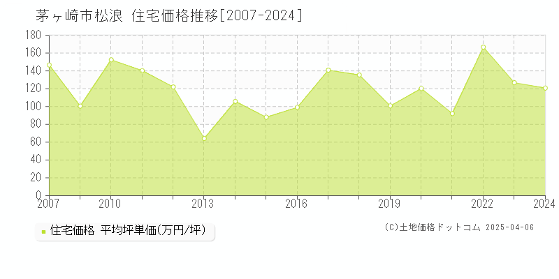 茅ヶ崎市松浪の住宅価格推移グラフ 