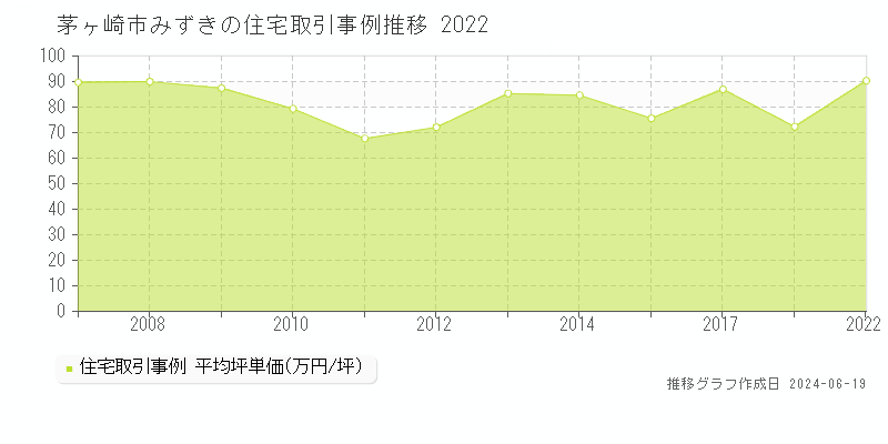 茅ヶ崎市みずきの住宅取引価格推移グラフ 