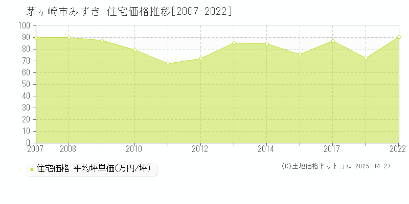 茅ヶ崎市みずきの住宅取引価格推移グラフ 