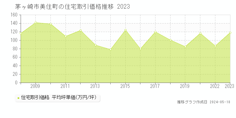 茅ヶ崎市美住町の住宅価格推移グラフ 