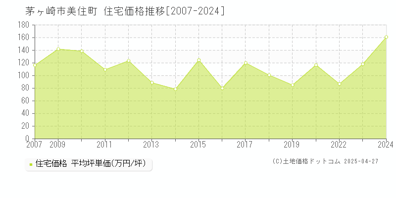 茅ヶ崎市美住町の住宅価格推移グラフ 