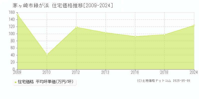 緑が浜(茅ヶ崎市)の住宅価格推移グラフ(坪単価)[2009-2024年]