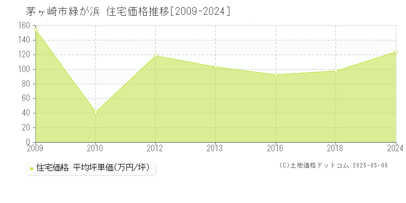 茅ヶ崎市緑が浜の住宅価格推移グラフ 