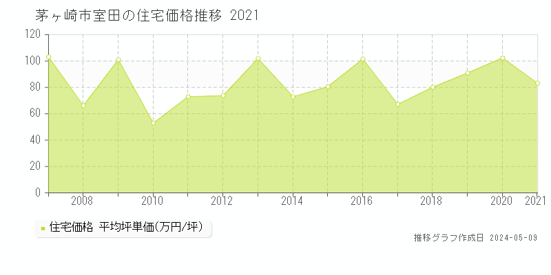茅ヶ崎市室田の住宅価格推移グラフ 