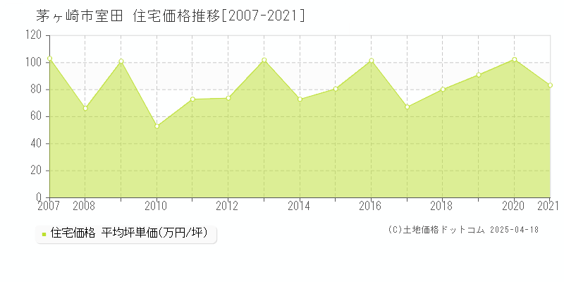 茅ヶ崎市室田の住宅価格推移グラフ 