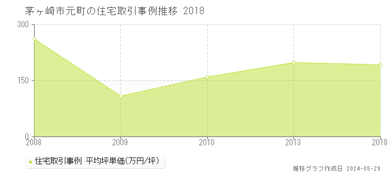 茅ヶ崎市元町の住宅価格推移グラフ 