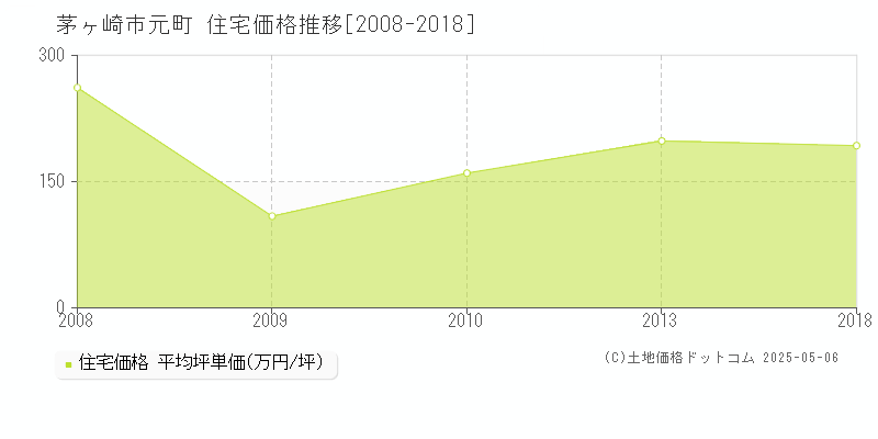 元町(茅ヶ崎市)の住宅価格推移グラフ(坪単価)[2008-2018年]