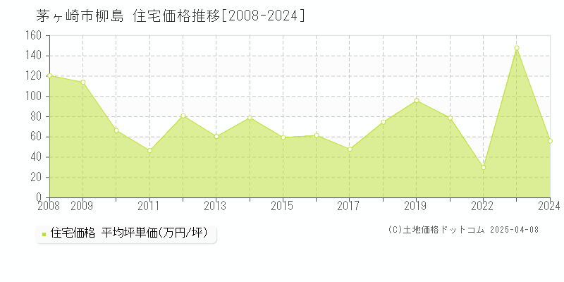 茅ヶ崎市柳島の住宅価格推移グラフ 