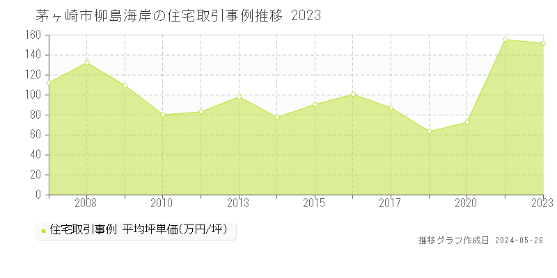 茅ヶ崎市柳島海岸の住宅価格推移グラフ 