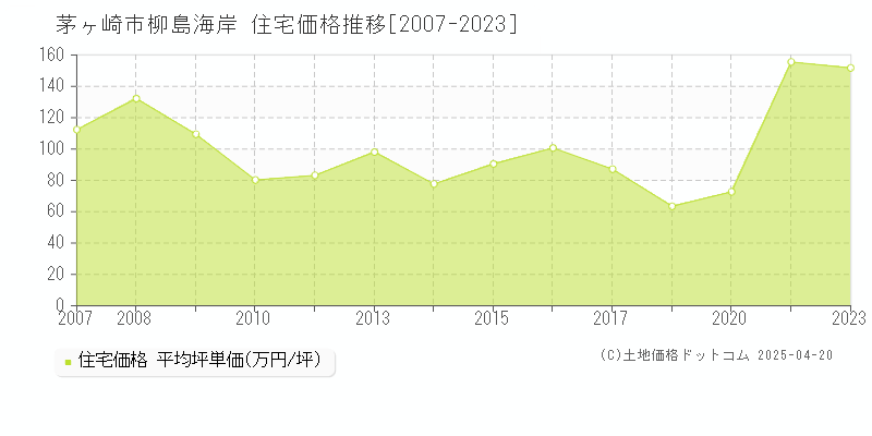 茅ヶ崎市柳島海岸の住宅価格推移グラフ 