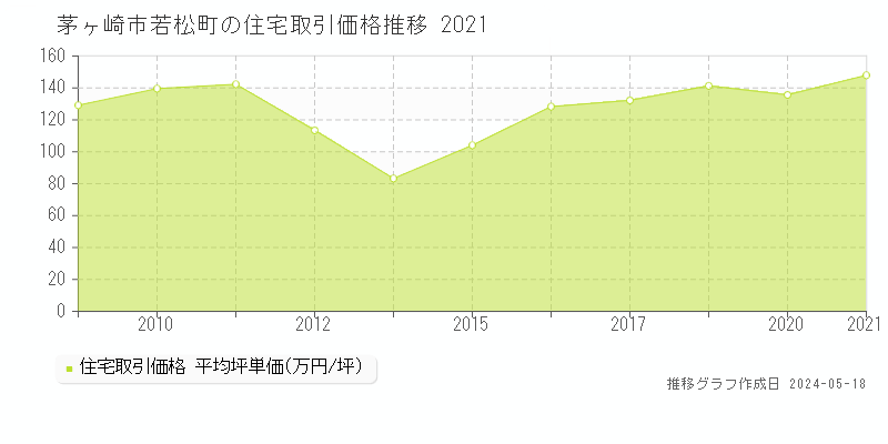 茅ヶ崎市若松町の住宅価格推移グラフ 