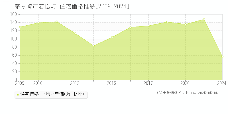 若松町(茅ヶ崎市)の住宅価格推移グラフ(坪単価)[2009-2024年]